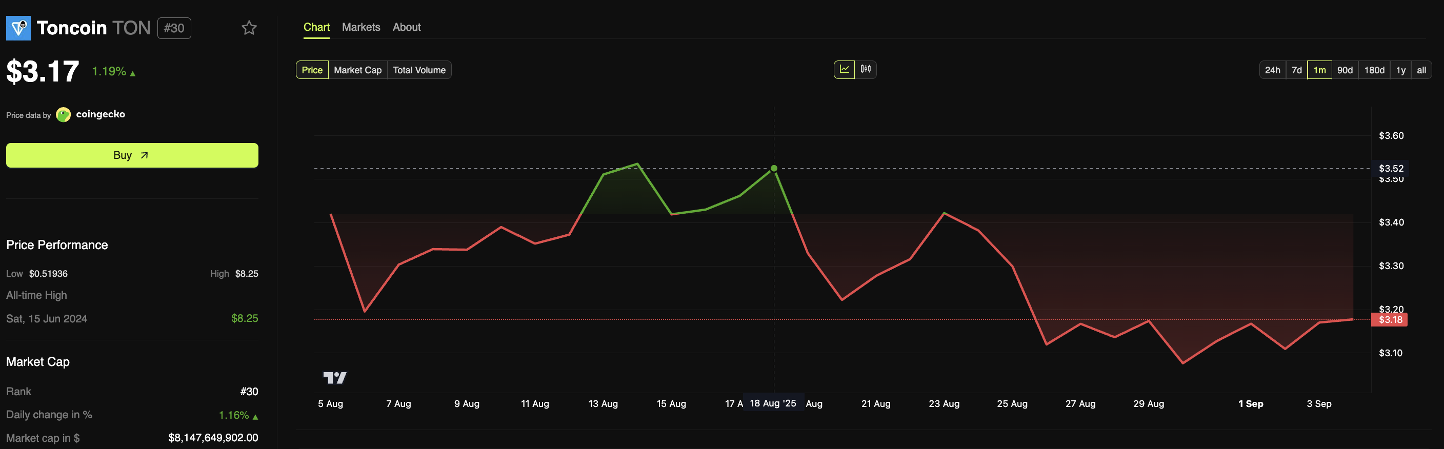 TON kursdiagram. Kilde: BeInCrypto