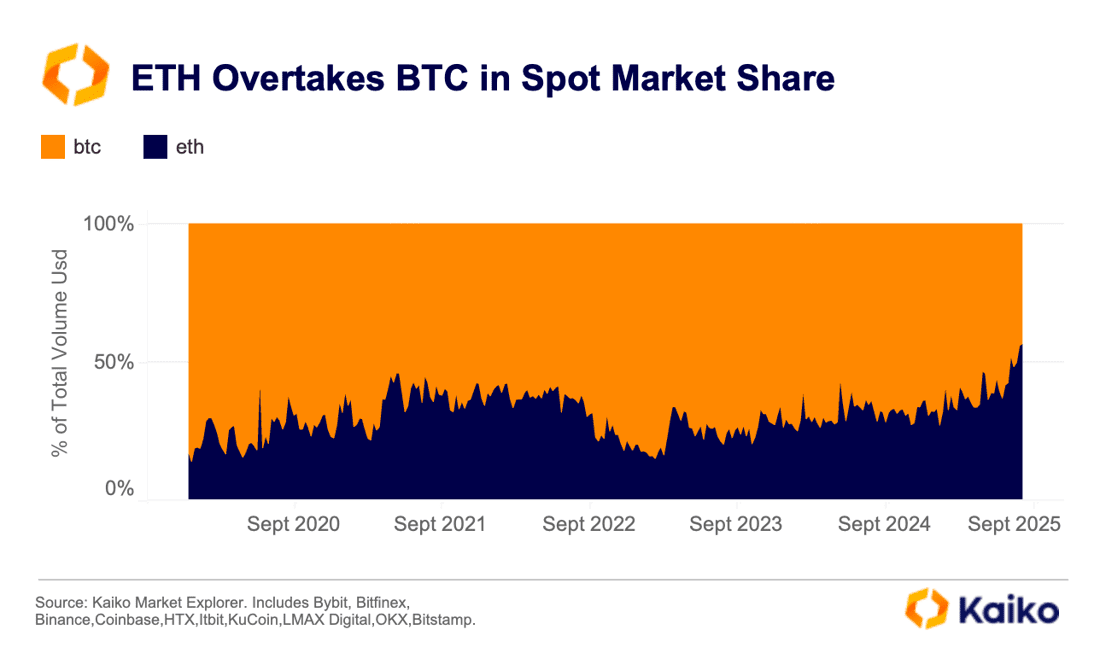 Ethereum vs. Bitcoin Spot Markedsandel